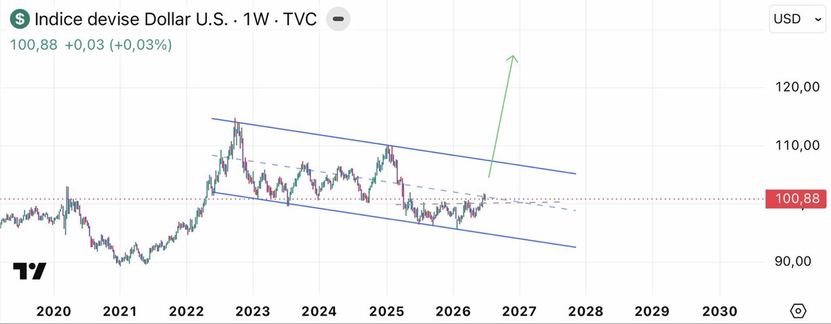 BlueWhaleMM's tweet photo. 🚨 ALERTE MARCHÉS : Le Dollar $DXY en embuscade !

Le pattern est sans appel : un "Bull Flag" massif en hebdo sur le DXY. 📈

Si le Dollar explose, tout bascule. L'Or et les indices boursiers sont sur le fil du rasoir. 

😱Préparez-vous à une possible capitulation généralisée. 📉 https://t.co/5qAZi2wdBH