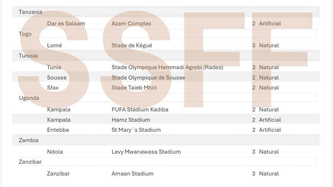 TounesKhadra's tweet photo. 🇹🇳 | La Tunisie compte trois stades homologués par la CAF pour la saison 2026/2027.

▪️ Il s’agit du stade Olympique de Radès, du stade Olympique de Sousse et du stade Taïeb Mhiri de Sfax. Ces infrastructures sont autorisées à accueillir les rencontres des compétitions continentales (Ligue des Champions et Coupe de la Confédération).

#Tunisie #Tunisia #تونس