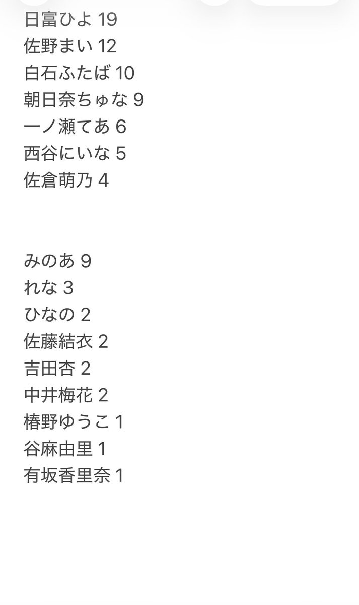 blue_pacific's tweet photo. 【2026年6月のチェキ集計】
なこ 4
ゆうか 4
かれん 1

天羽生茜 3
夏野乃ノ楓 3
星宮ゆりか 2
藤堂未渚 1
妃奈乃愛莉 1

日富ひよ 11
佐野まい 10
一ノ瀬てあ 5
西谷にいな 4
朝日奈ちゅな 3
佐倉萌乃 3
白石ふたば 2

みのあ 2
れな 1

中井梅花 2

吉田杏 1 https://t.co/C8hMUA0Skc