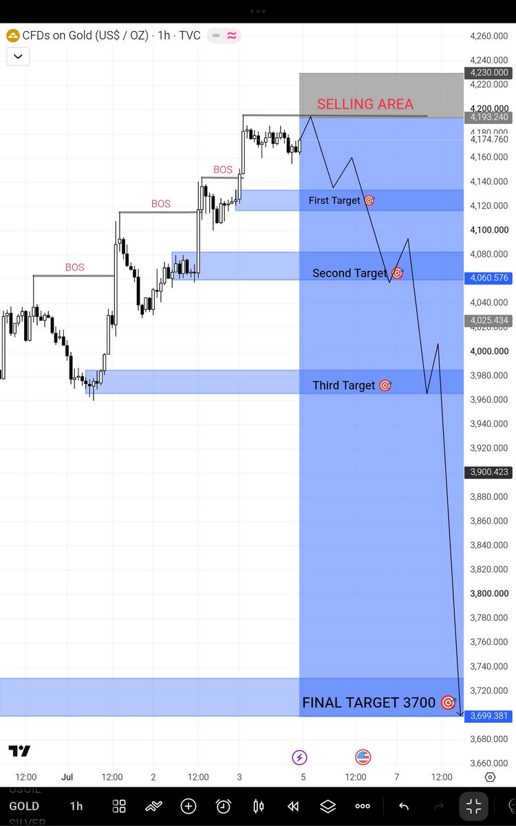 Safia_SultanaFx's tweet photo. GOLD will crash on Monday 📉💯

#XAUUSD https://t.co/q9Ts95NUPj