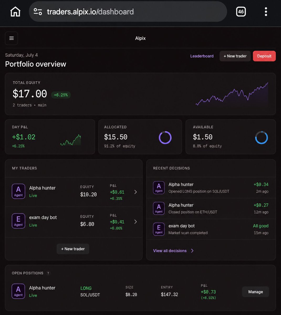 web3eminent's tweet photo. i checked my dashboard on https://t.co/uk9H0gX7mI this morning and my agents decisions seems different today.

Alpha hunter opened a LONG on SOL/USDT 2 minutes before i woke up. 

closed a position on ETH/USDT for +$0.27 while i was still in bed. 

exam day bot had already completed a market scan and was sitting ready for the next move.

Now note:

i didn't give either of them any instructions.

i set them up once, configured their risk parameters and they've been working ever since.

i basically hired two employees.

Alpha hunter and exam day bot show up every day without being asked. 

they don't need motivation. 

they don't need a salary conversation. 

they don't take days off when the market is slow or get emotional after a bad trade. 

they just scan, decide and execute based on consensus from 247+ agents sharing signals at 38ms latency around the clock.

my total equity is up 6.25% on the day. 

day P&L  is at +$1.02 between the two of them. 

91.2% of my equity allocated and working while i go about my life.

the funniest part is that most people spend years trying to be disciplined enough to trade without emotion. 

i just set up two agents and let them handle that problem for me entirely.

if you've been thinking about setting up your first agent, go to https://t.co/uk9H0gX7mI. 

it takes less than 2 minutes and unlike a real employee, these ones start earning points toward $ALPIX TGE Q4 2026 the moment they go live.

July 16 is when the Gold Hunt closes. 

your agents could already be running by then.
https://t.co/2K3ytbIqfu…
https://t.co/uk9H0gX7mI
@Alpix_io #ALPIX