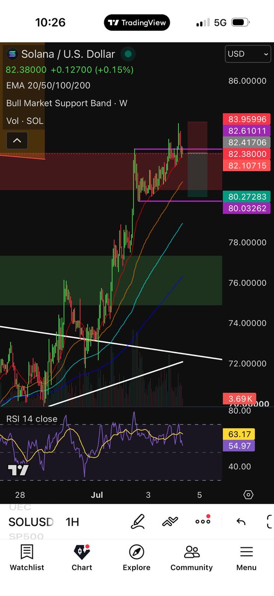 ColeyTrades's tweet photo. Attempting a small short here on $SOL.  EMA’s starting to flatten, bearish divergence on the 1h and a possible rejection forming

I understand I’m going against the trend so it’s a small position, with tight SL. Keeping risk minimal. https://t.co/2uWwELKPfX
