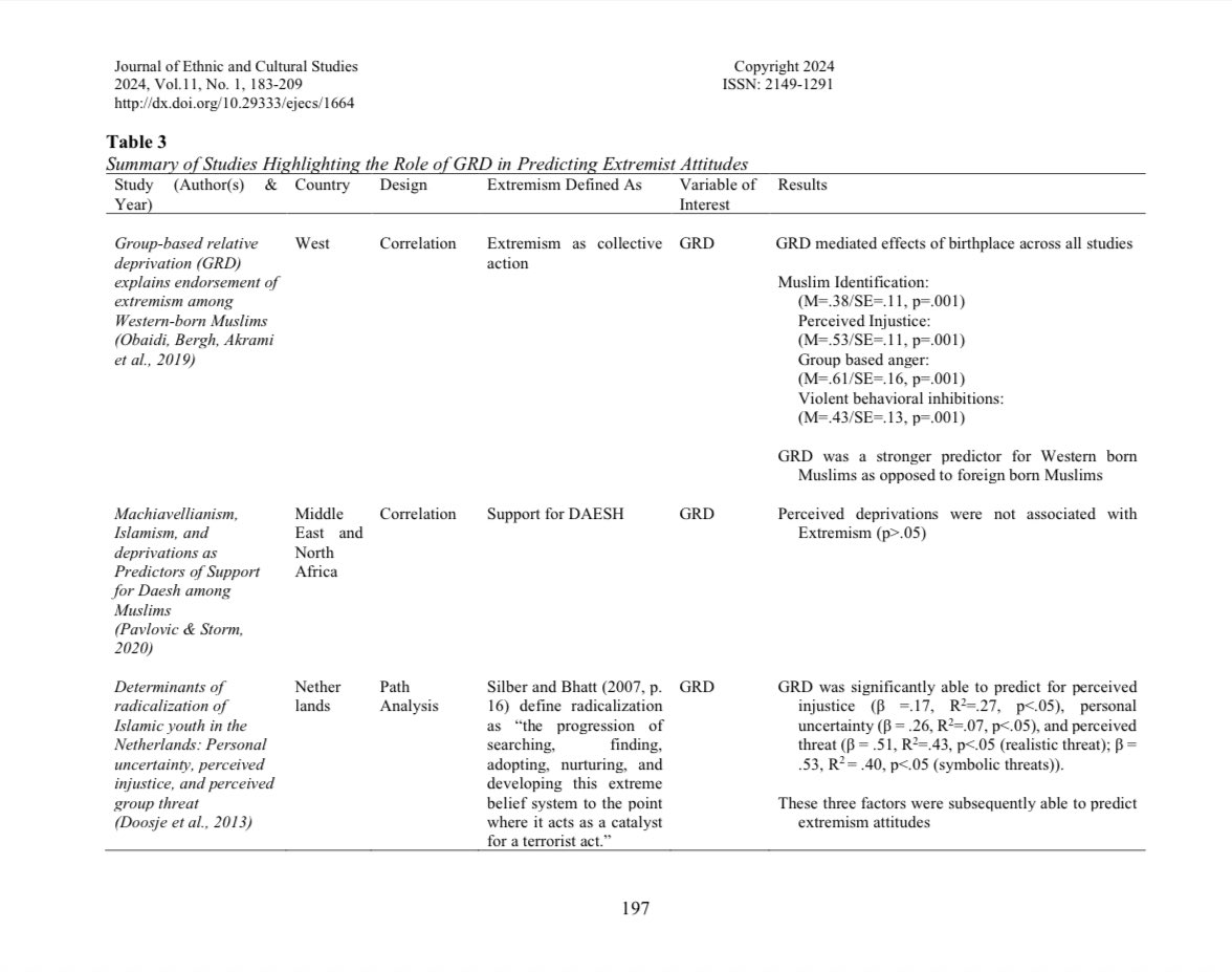 BaytAlHikmah1's tweet photo. What actually causes Islamic extremism?

A 2024 systematic review of 15 studies found that religiosity was generally not the driving factor. The strongest predictors were discrimination, oppression, exclusion, perceived threats, and group grievances not Islam itself. https://t.co/lfEgiEz0sD
