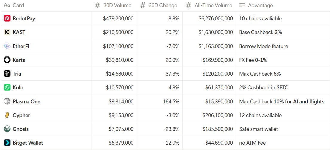 wacy_time1's tweet photo. Card volumes don't look like a dead category.

- Deposit crypto
- Spend from balance
- Pay anywhere a card works

Simplest bridge crypto has to real spending.

Top crypto cards by 30D volume:  
1. @RedotPay — $479.2M 
2. @KASTxyz — $210.5M 
3. @ether_fi — $107.1M 
4. @conkarta — $39.81M 
5. @useTria — $14.58M 
6. @KoloHub — $10.57M 
7. @Plasma — $9.314M 
8. @Cypher_HQ_ — $9.153M 
9. @gnosis_ — $7.075M 
10. @BitgetWallet — $5.379M

Users didn't disappear. They just moved to the product that skips the crypto part entirely.