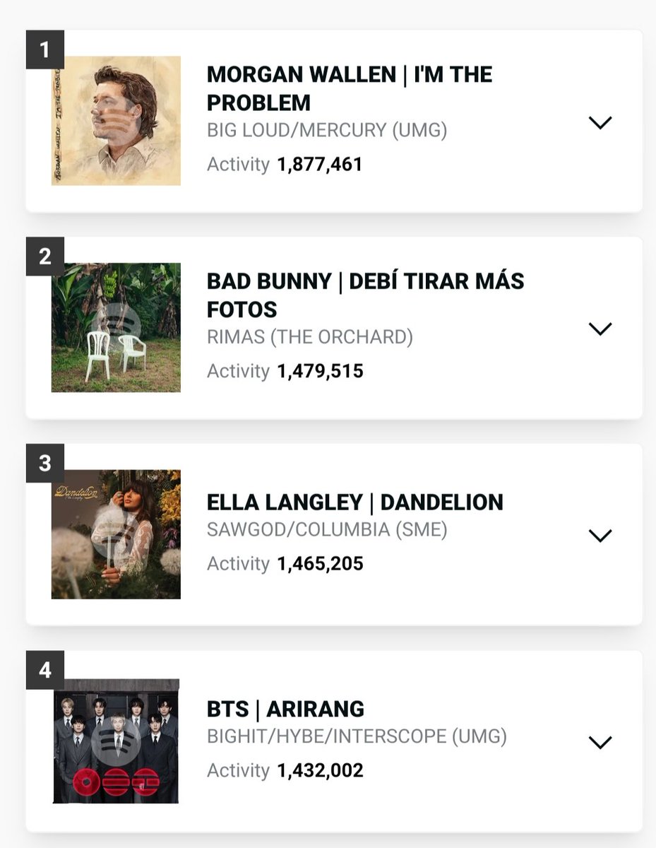 shadow_twts's tweet photo. (HDD) Best Selling Albums in 2026 in the US so far in terms of Units:

#4 ARIRANG - @BTS_twt https://t.co/STK32Q2ABI
