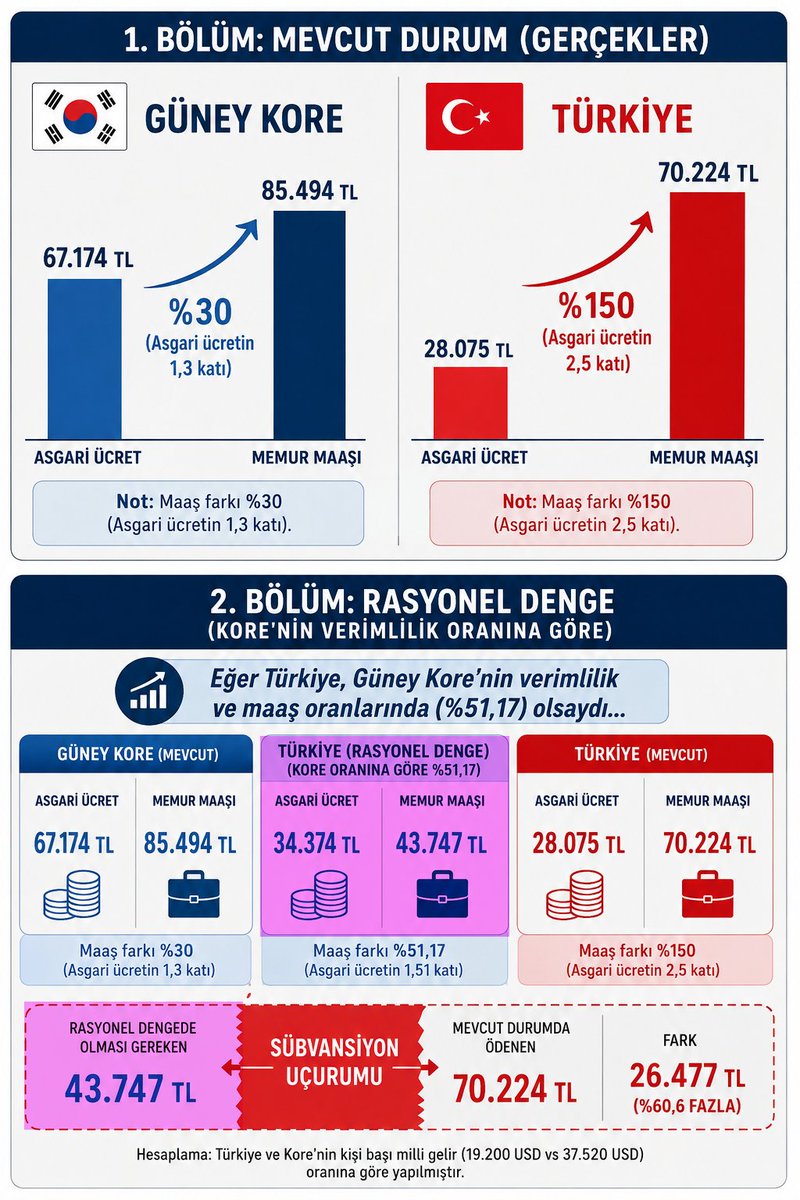 latin_amerikada's tweet photo. ilginç bi hesap yapalım. TR'nin yapısal sorunlarından birisi. bi örnekle trdeki sistemin ne kadar ucube ve orantısız olduğunu gözler önüne serelim. ve eldeki ekonominin max ödeyebileceği memur maaşının nasıl 40K olduğuna bakalım.

Kore'de asgari ücret 2.2 milyon won (67K TL) en düşük memur maaşı 2.8 milyon won (85K tl) 

Güney Kore'de memur, asgari ücretin 1,3 katını alıyor (Aradaki fark %30)
Türkiye'de memur, asgari ücretin 2,5 katını alıyor (Aradaki fark %150)

Kore 2 katımız az nüfusla bizden fazla üretkenliğe sahip ama ne hikmetse memurların maaşı her iki ülkede de aynı. Peki ekonomik büyüklük ve nüfusa göre Kore'deki oranları kullanırsak TR'de maaşlar ne kadar olmalıydı?

verimlilik için per capita kullanırız onlarda 37K bizde 19K usd kişi başı. 19200/37.520=0,5117 yani %51.17

Koredeki asgari ücret: 67.174 × 0,5117 = 34.374 TL asgari ücret olması gerekirdi
Koredeki memur maaşı: 85.494 × 0,5117 = 43.747 TL Türkiye'deki olması gereken memur maaşı, nüfusumuzu ve ekonomimizi kore ile oranladığımızda ortaya çıkan sayılar bunlardır.

daha da kötüsü en düşük memur maaşında bile fazladan verilen 26K tllik maaş (yüksek maaşlı memurlarda bu sayı daha fazla) ki en düşükten bile hesaplasak 5 milyon memur x fazladan verilen 26 bin tl ayda 3 milyar dolar, yılda minimum 36 milyar dolar hazineye ek yük oluşturuyor. trnin turizmden elde ettiği gelir zaten 65 milyar dolar :D işte sizi enflasyonda bağırta bağırta yaşatan bu sistemin ucubeliği