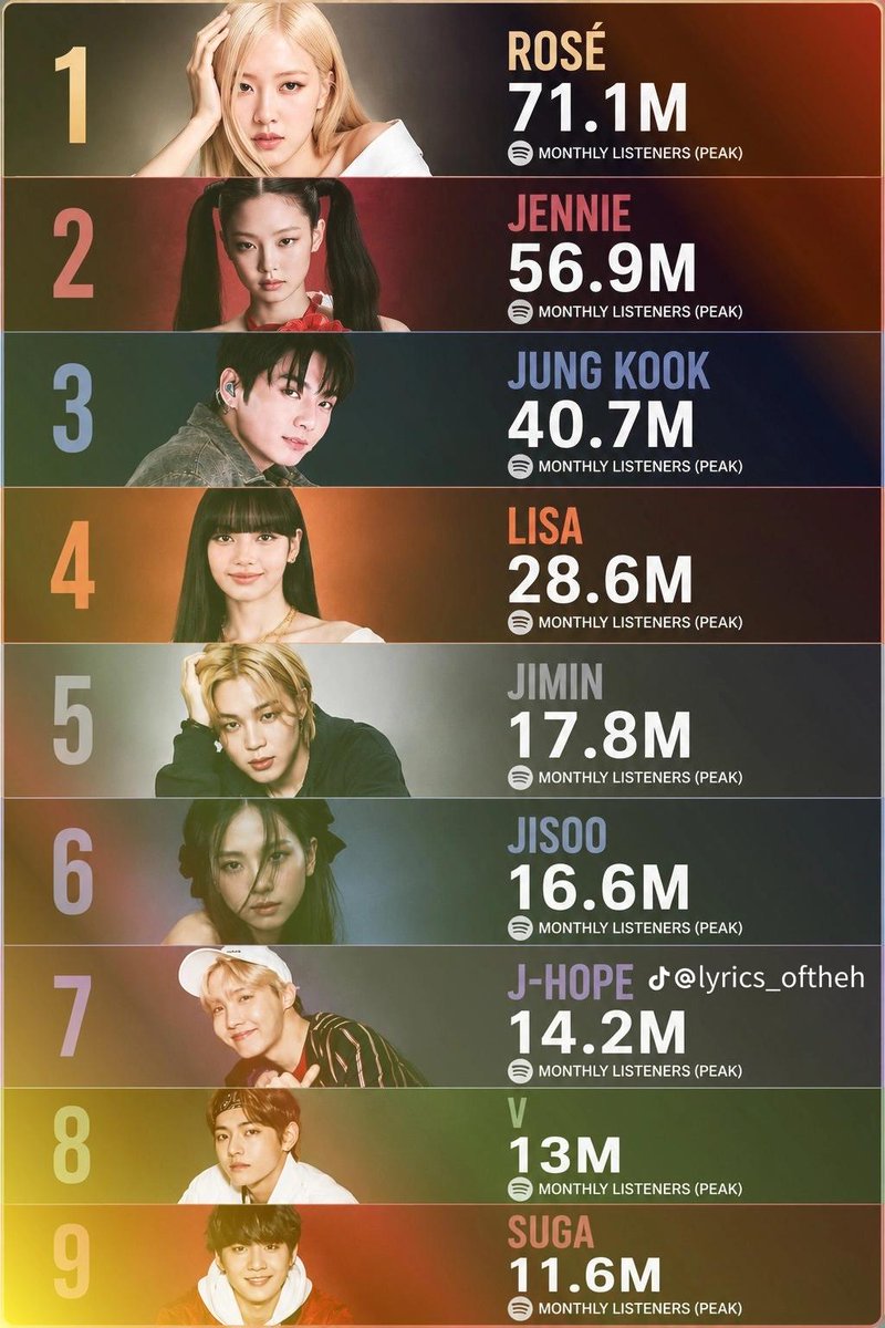 nouralldin11's tweet photo. I'm sure that ROSÈ has reached a record that no one else in K-pop will break. https://t.co/BdalH0oUl8