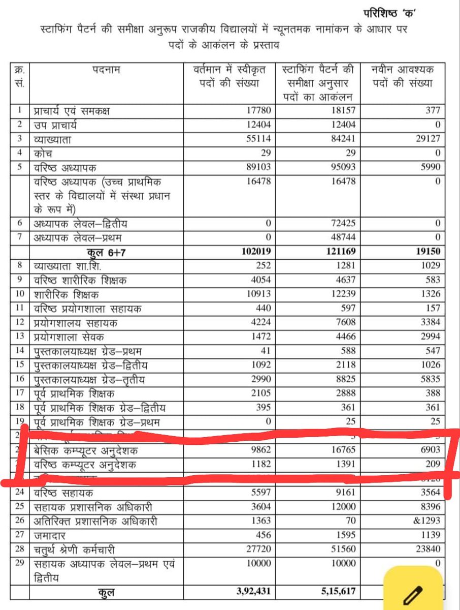 prakash_c041's tweet photo. स्टाफिंग पैटर्न में 6,903 नए बेसिक कम्प्यूटर अनुदेशक पदों की आवश्यकता स्पष्ट है।

मांग: General, OBC, EWS व MBC के पद बढ़ाए जाएं और संशोधित विज्ञापन जारी कर परीक्षा तिथि आगे बढ़ाई जाए।

@BhajanlalBjp @RajCMO @rajeduofficial @madandilawar @TheUpenYadav https://t.co/amLD3hwRYb
