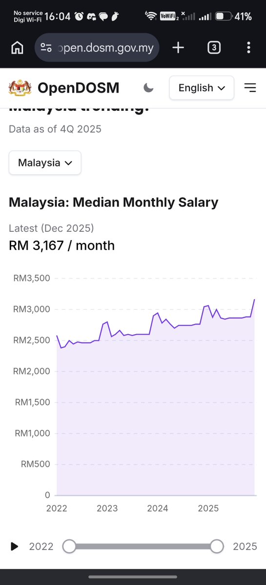 Simple_Peasant1's tweet photo. I came across this tweet with people mocking Amir for making around RM 3074,saying we need a richer representative.

These people need to get out of their damned bubble. Here, the median wage is RM 3167. In Johor, it's less, RM2982. Means 50% of Johoreans earn less than this https://t.co/Sk0a8IWo64