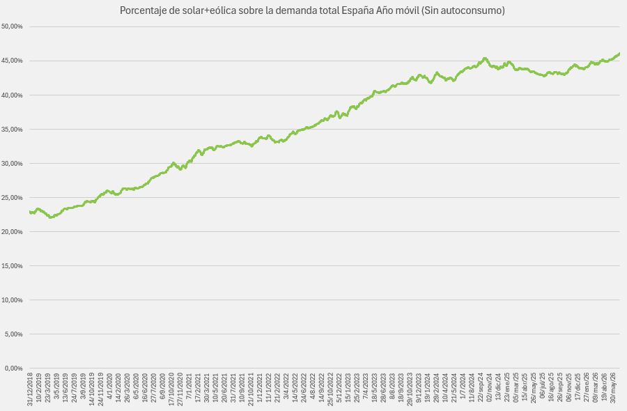revenergetica's tweet photo. Ayer 3.7.2026
¡¡¡Récords!!!

Año móvil:
👉🌞Solar+🌀eólica: 118.855GWh
👉% de demanda cubierta con 🌞Solar+🌀eólica: 46,14%
👉🌻Renovables: 154.799GWh https://t.co/yFi0nIcFCE