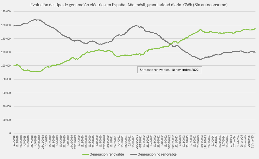 revenergetica's tweet photo. Ayer 3.7.2026
¡¡¡Récords!!!

Año móvil:
👉🌞Solar+🌀eólica: 118.855GWh
👉% de demanda cubierta con 🌞Solar+🌀eólica: 46,14%
👉🌻Renovables: 154.799GWh https://t.co/yFi0nIcFCE