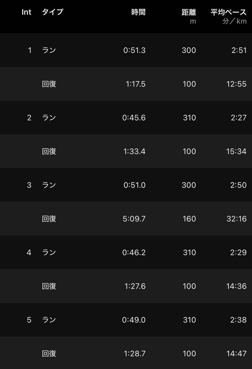 s_run_r's tweet photo. 7/4（土）
(300×3)×3

各セット1本だけ800mレースペース、2本は1500mレースペース設定とのこと。
48,52くらいを目安にしつつ、人がたくさんいたので流れに乗って走った。

2日前の600mを考えると思ったより走ることができ、人がいることの大切さを知った。 https://t.co/3sWlJ3Aqo4