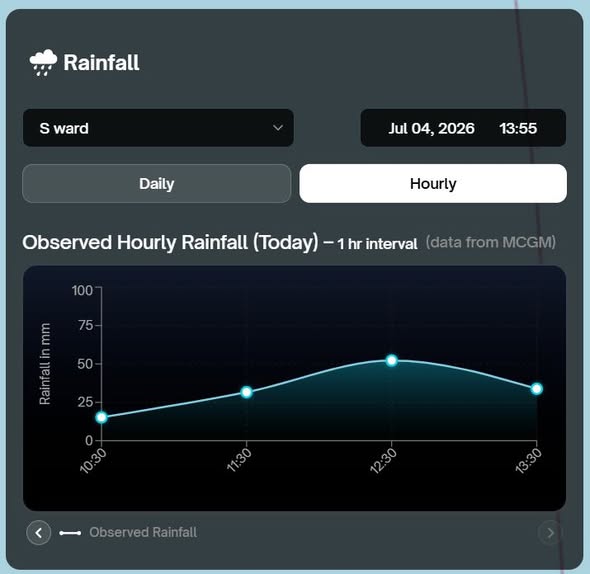 subimal_ghosh's tweet photo. Last 3 hours' rainfall in Powai, as seen on https://t.co/KNrsSVSnjN, we forecasted very heavy rainfall. The Hiranandani video captures the situation. Citizens reported waterlogging through our portal. Thank you to everyone who reported! - funded by HE IITB Innovation Lab. https://t.co/dgiFa3W5QT