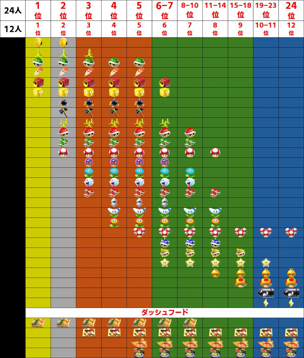 SND_Denzo's tweet photo. 【v1.7.0アイテムテーブル（7/4時点）】
ある程度の調査が終わりましたので、再度報告します🙇‍♂️
※MarioKartBlogも更新済
https://t.co/H46ix3vFvv

①スタート〜21秒後(1枚目)
②スタート21秒後〜26秒後(2枚目)
③スタート26秒後以降（3枚目）

⚫︎前回報告分からの変更点
・12人部屋の順位を追記
・開始後の時間を1秒ずつ遅らせています
・①テーブル
→6-24割から緑1、ハネを削除
・②テーブル
→2-5位割にボム、ハンマーを追加
・③テーブル
→11-14割から赤1を削除
