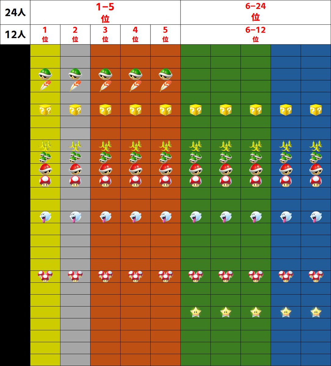 SND_Denzo's tweet photo. 【v1.7.0アイテムテーブル（7/4時点）】
ある程度の調査が終わりましたので、再度報告します🙇‍♂️
※MarioKartBlogも更新済
https://t.co/H46ix3vFvv

①スタート〜21秒後(1枚目)
②スタート21秒後〜26秒後(2枚目)
③スタート26秒後以降（3枚目）

⚫︎前回報告分からの変更点
・12人部屋の順位を追記
・開始後の時間を1秒ずつ遅らせています
・①テーブル
→6-24割から緑1、ハネを削除
・②テーブル
→2-5位割にボム、ハンマーを追加
・③テーブル
→11-14割から赤1を削除