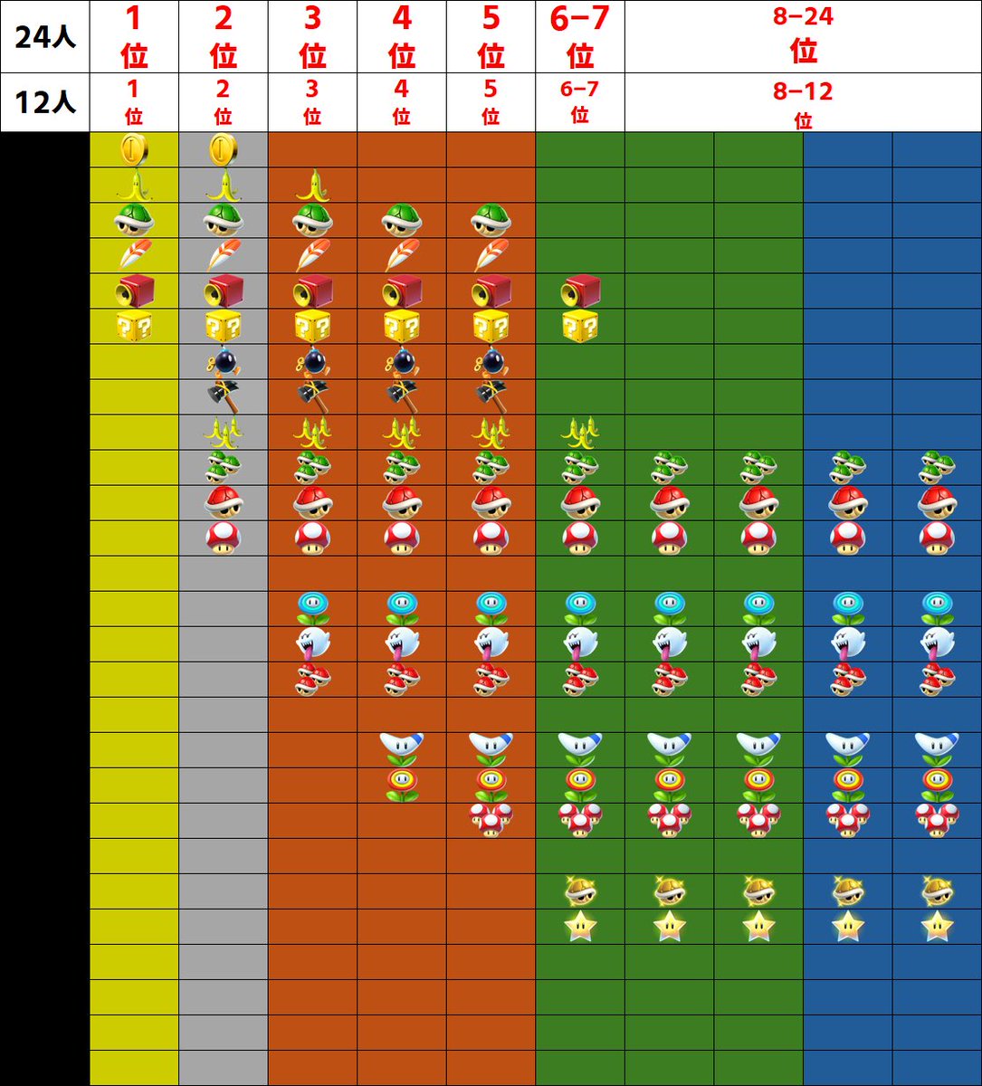 SND_Denzo's tweet photo. 【v1.7.0アイテムテーブル（7/4時点）】
ある程度の調査が終わりましたので、再度報告します🙇‍♂️
※MarioKartBlogも更新済
https://t.co/H46ix3vFvv

①スタート〜21秒後(1枚目)
②スタート21秒後〜26秒後(2枚目)
③スタート26秒後以降（3枚目）

⚫︎前回報告分からの変更点
・12人部屋の順位を追記
・開始後の時間を1秒ずつ遅らせています
・①テーブル
→6-24割から緑1、ハネを削除
・②テーブル
→2-5位割にボム、ハンマーを追加
・③テーブル
→11-14割から赤1を削除