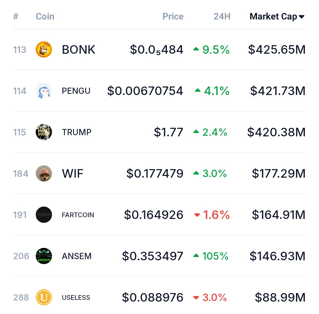 Memeland_Persia's tweet photo. $ANSEM 👀🐂

هفته پیش معرفی شد... تا اینجا 72x 🚀

فقط ۵ میم‌کوین تا رتبه #1 سولانا فاصله داره.

اگه دوست داری یاد بگیری چطور این فرصت‌ها رو زودتر پیدا کنی، تو کامنت یه «🔥» بذار. 👇 https://t.co/ylAXui4zGy