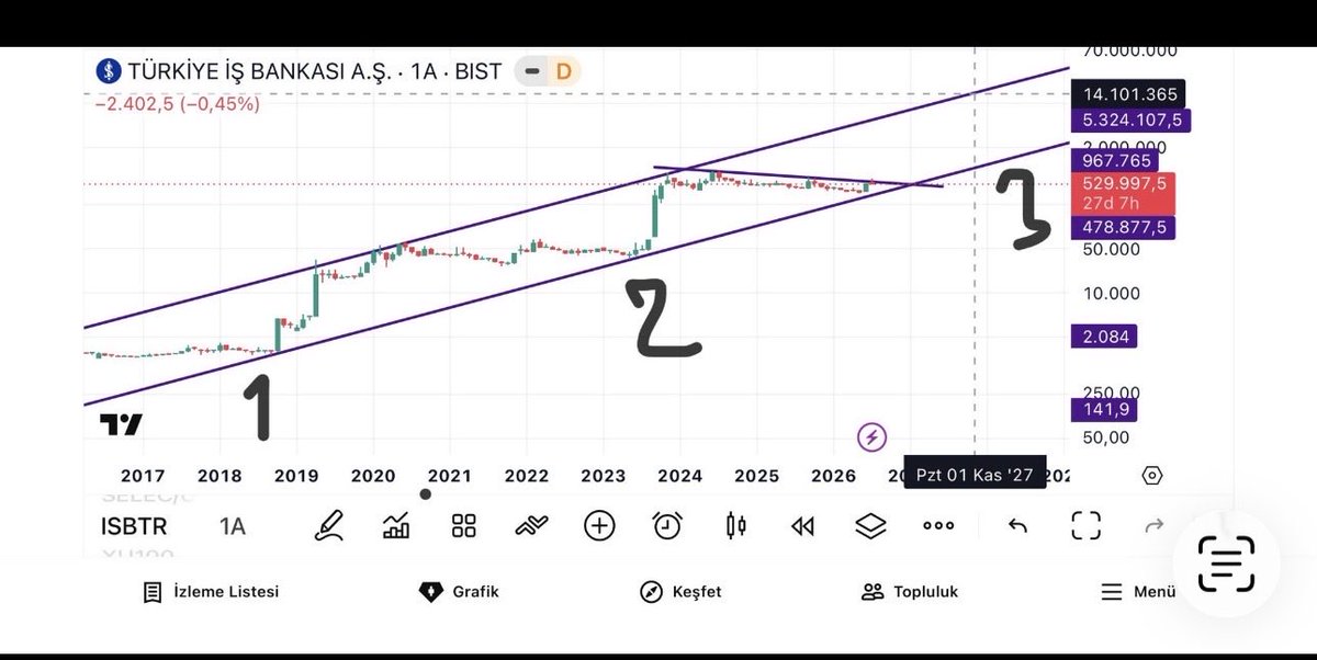 eraslan_sa26395's tweet photo. @Timpar8 Timpar hocam günaydın . Btc dışında bir hisseyi size sormak istiyorum . İsbtr iş bankasının kurucu hisselerinden 7 bin civarı lotu olan sığ bir hisse. 500 bin lira civarı 1 lotu https://t.co/4B0HkwjxRV