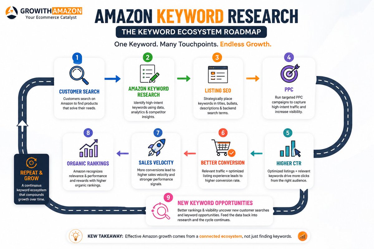 growithamazon's tweet photo. Everyone teaches keyword research. Few teach execution. Keywords don't improve rankings—execution does. 
The best Amazon brands build systems where SEO, PPC &amp; conversion work together. 

Book your FREE consultation: https://t.co/MGn3jwM75l or dial us at |  📞 +971 4 285 9886 https://t.co/29pCkwgeRX