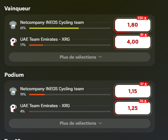 Mmmouai's tweet photo. @WinamaxSport  Il faut trouver L'équipe qui fait passer ses 4 premiers coureurs OU il faut trouver à qui appartiendra le premier coureur qui passera la ligne. Cette année, les coureurs ont la permission de finir l'étape individuellement. https://t.co/VaJrkj8OY1