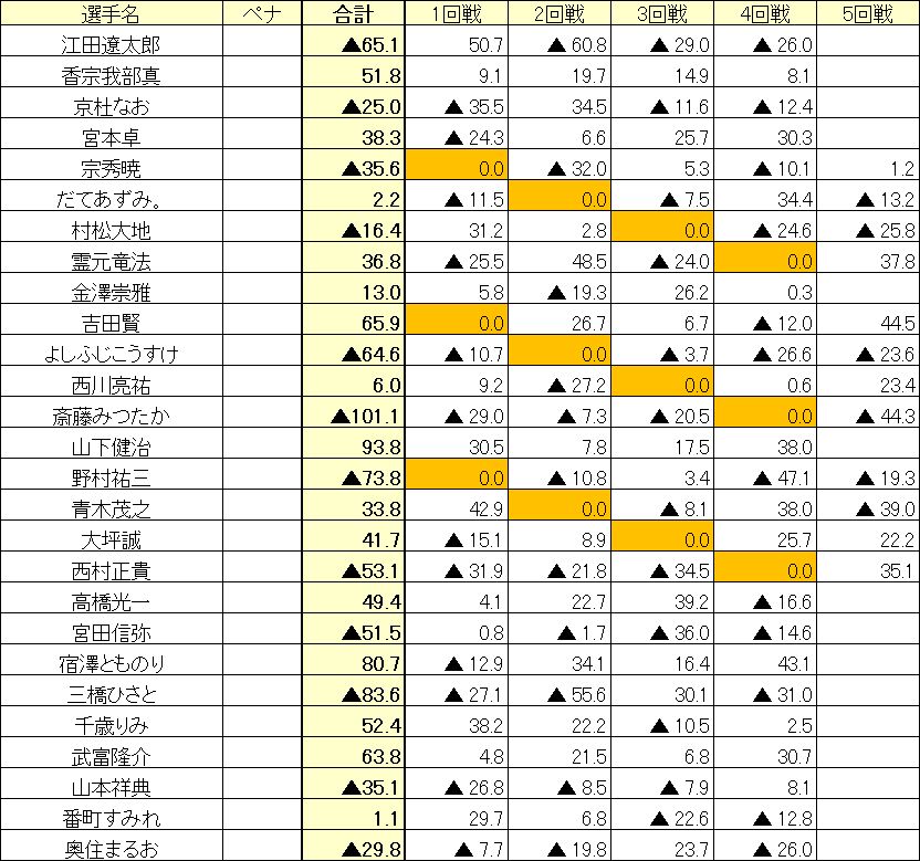 RMU1's tweet photo. 令昭位戦18期前期C1リーグ第3節

本日すべての対局が終了しました。

第４節は８月９日に開催予定です。

#RMU
#令昭位戦 https://t.co/NkOeQPGT6t