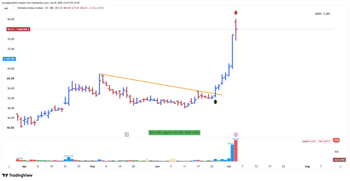 NovelMotiv's tweet photo. #ONMOBILE 42% in 6 days.
Entry on expansion after tight consolidation. Reducing some on the first negative day. 

When stock is rising with high velocity, I tend to ride it with stop as previous day low breach. https://t.co/bg9tSZEXBy