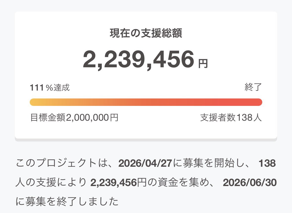 MeijiKyoso's tweet photo. 【強化支援クラウドファンディング】

約2ヶ月間、沢山のご支援を誠にありがとうございました。

おかげさまで、138名の皆様から総額約224万円のご支援をいただきました。

学生主体で行った初めての挑戦でしたが、多くのご支援と温かい応援のお言葉をいただき、部員一同大変励まされております。 https://t.co/vsypx6noI5