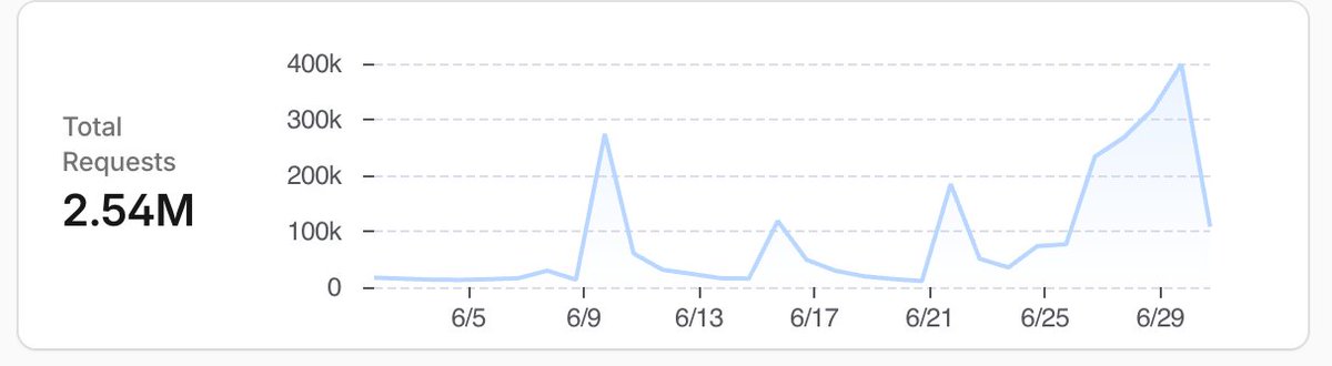 CountdownBuild's tweet photo. Last month we handled 2.54M requests 🚀

Mostly serving dynamic countdown timer images for emails.

Started with:
Laravel → Rust (microservice)

Now:
⚡ Fully Rust-powered
⚡ No Laravel in between
⚡ Built for scale

https://t.co/SLIP4n7wfF
#SaaS #RustLang https://t.co/WuHdw4EPwV