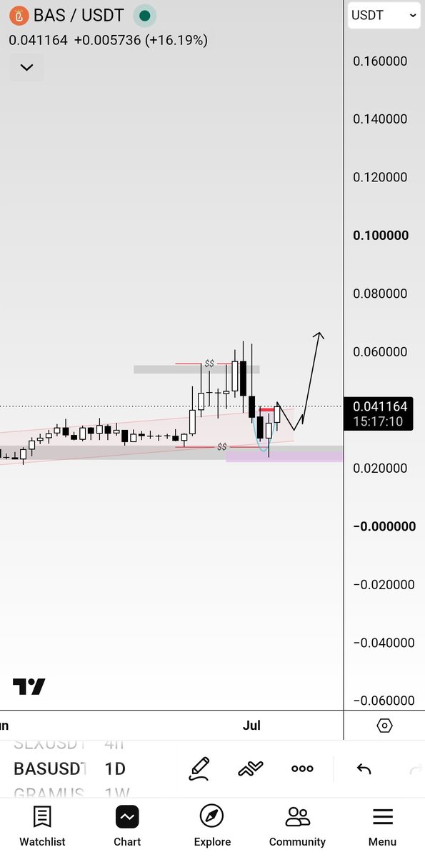 Rashid_HaMza_'s tweet photo. $Bas — the breakout is underway. 🚀
I already have a free bag from the $0.012 entry at the initial of the channel, booked some profit, and for the rest — I'll let the market do the work.
Learning:
Inside the channel, it was simply a game of demand vs. supply. Once price broke out, the market shifted into a liquidity game.
First came the liquidity swap, then the liquidity sweep, and now we're seeing the breakout.
If you're planning to enter:
· Manage your stop loss.
· Scale into your position instead of going all in.
· I'd actually prefer to see a small pullback first. If price retraces, you'll still have cash available to add at a better level instead of chasing green candles.
NFA. DYOR.
#BAS #Crypto #Trading #TA #Breakout #Liquidity #RiskManagement