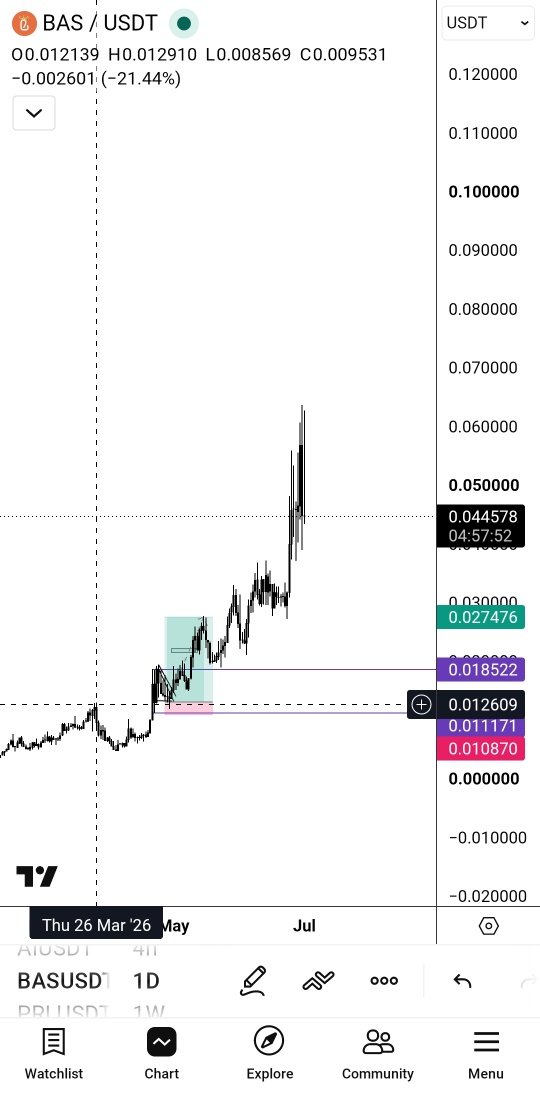 Rashid_HaMza_'s tweet photo. $Bas — the breakout is underway. 🚀
I already have a free bag from the $0.012 entry at the initial of the channel, booked some profit, and for the rest — I'll let the market do the work.
Learning:
Inside the channel, it was simply a game of demand vs. supply. Once price broke out, the market shifted into a liquidity game.
First came the liquidity swap, then the liquidity sweep, and now we're seeing the breakout.
If you're planning to enter:
· Manage your stop loss.
· Scale into your position instead of going all in.
· I'd actually prefer to see a small pullback first. If price retraces, you'll still have cash available to add at a better level instead of chasing green candles.
NFA. DYOR.
#BAS #Crypto #Trading #TA #Breakout #Liquidity #RiskManagement