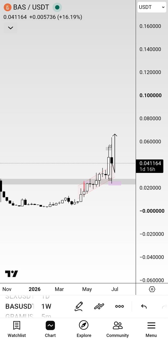 Rashid_HaMza_'s tweet photo. $Bas — the breakout is underway. 🚀
I already have a free bag from the $0.012 entry at the initial of the channel, booked some profit, and for the rest — I'll let the market do the work.
Learning:
Inside the channel, it was simply a game of demand vs. supply. Once price broke out, the market shifted into a liquidity game.
First came the liquidity swap, then the liquidity sweep, and now we're seeing the breakout.
If you're planning to enter:
· Manage your stop loss.
· Scale into your position instead of going all in.
· I'd actually prefer to see a small pullback first. If price retraces, you'll still have cash available to add at a better level instead of chasing green candles.
NFA. DYOR.
#BAS #Crypto #Trading #TA #Breakout #Liquidity #RiskManagement