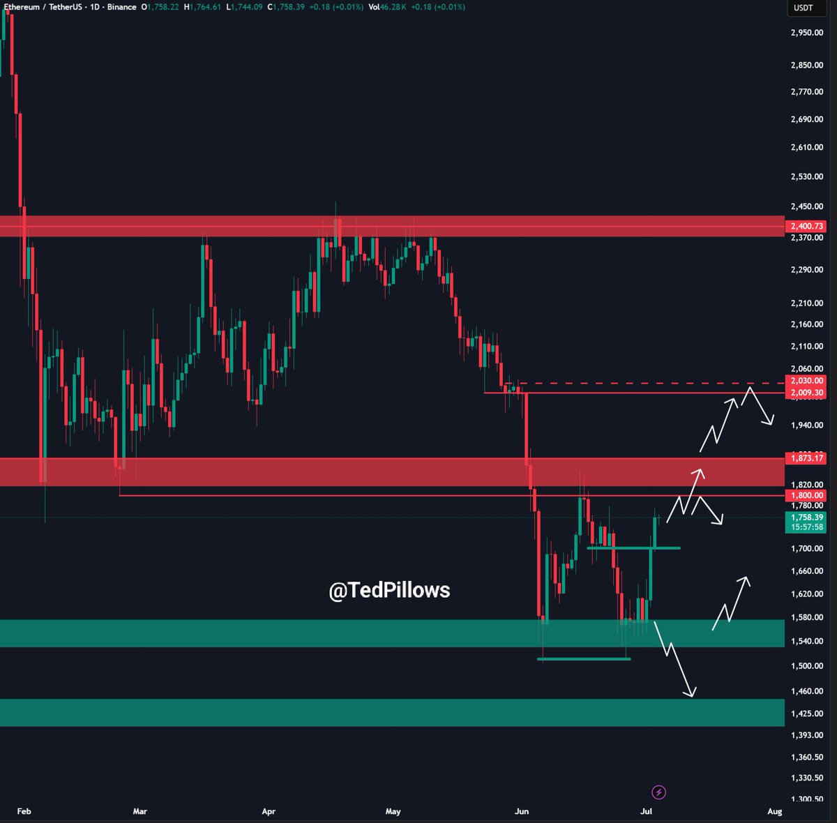 TedPillows's tweet photo. $ETH has reclaimed the $1,750 level.

If this level holds, Ethereum could rally towards $1,850-$1,900 in a few weeks. https://t.co/bgVoaEzaJa