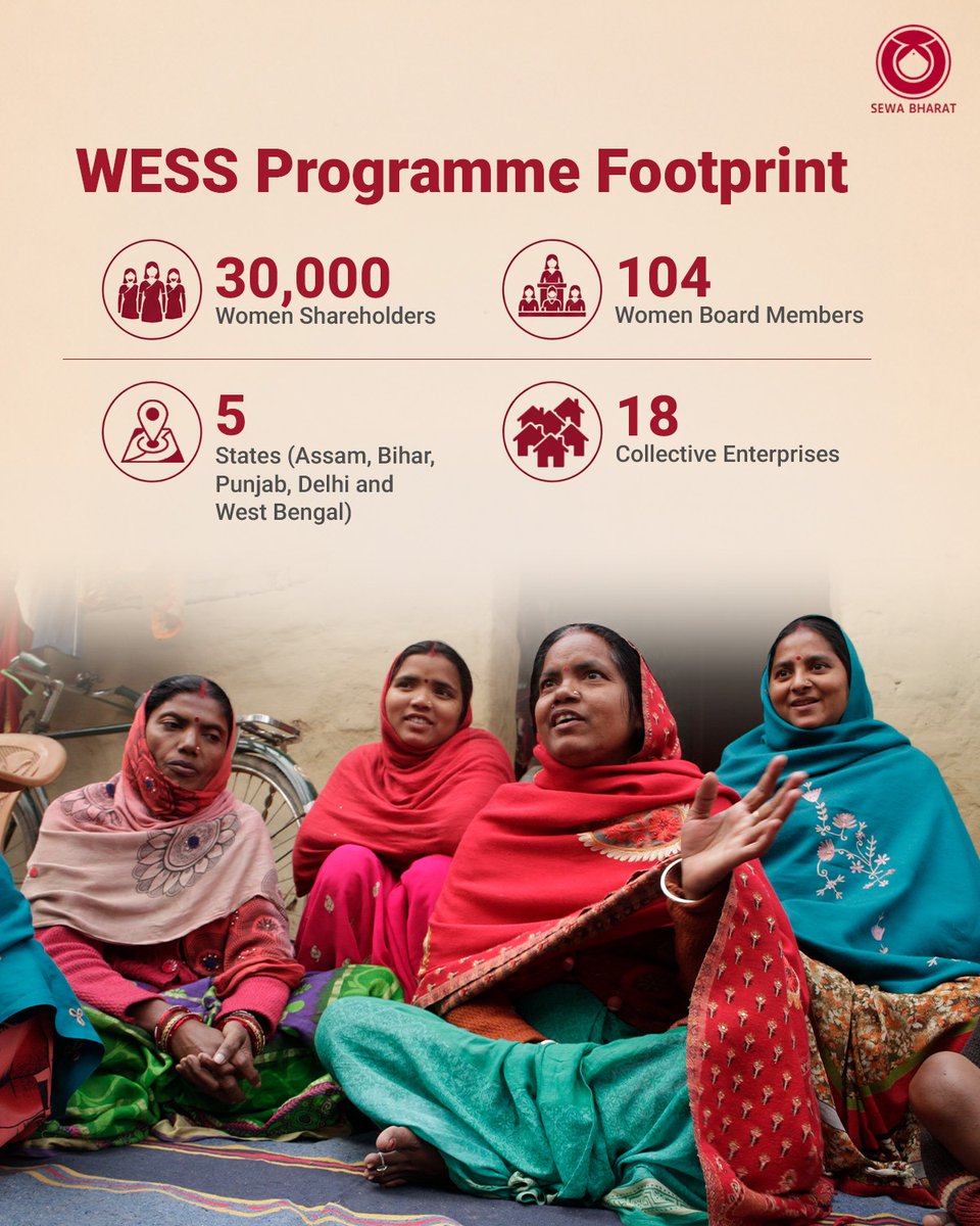 SEWABharat's tweet photo. Through WESS SEWA Bharat works with women entrepreneurs and collective enterprises to strengthen business capabilities, build women’s leadership, improve access to capital, connect enterprises to government opportunities &amp; create the support systems needed for sustainable growth. https://t.co/0Tid7QL3BI