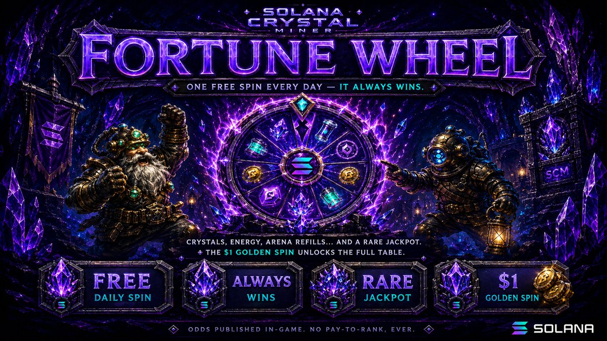 SingleHandGames's tweet photo. 🎡 Coming up in Solana Crystal Miner: the FORTUNE WHEEL.

> One free spin every day — it ALWAYS wins. Crystals, energy, arena refills… and a rare JACKPOT.

> Feeling lucky? The $1 Golden Spin unlocks the full table.

> Odds published in-game. No pay-to-rank, ever.

#Solana #Seeker #Web3Gaming