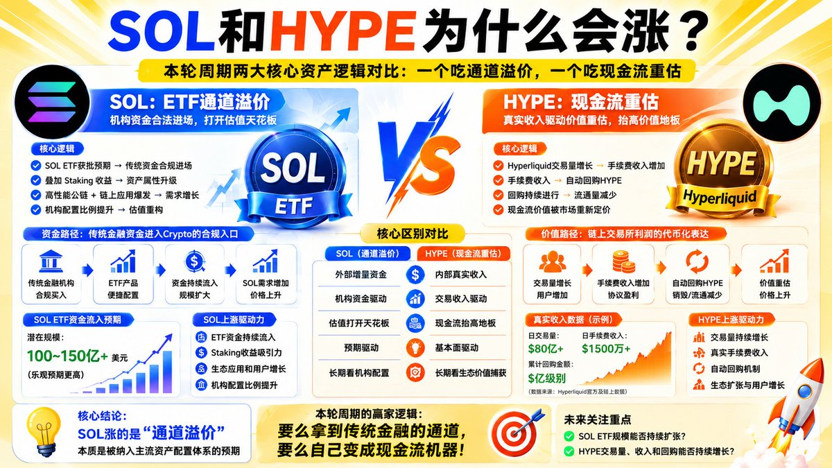 BTC521's tweet photo. 这轮市场最值得研究的两个资产：SOL 和 HYPE。

很多人觉得它们上涨都是因为资金轮动，但实际上它们代表的是两种完全不同的逻辑。

SOL涨的是入口，ETF获批后，SOL第一次真正进入传统金融的配置体系，过去买SOL需要链上操作、托管、合规审批，现在机构只需要一个券商账户。

BTC ETF打开的是数字黄金通道。

ETH ETF打开的是智能合约通道。

而SOL正在打开下一代公链资产通道。

所以SOL涨的不是情绪，而是越来越多传统资金终于能合法买它。

HYPE涨的是现金流，大部分山寨币靠故事，HYPE靠收入，Hyperliquid交易量越大，手续费越多，回购越强，回购越强，市场给它的估值就越高。

这也是为什么越来越多人把它和BNB相提并论，因为真正让BNB伟大的，从来不是叙事，而是利润。

本质上看：

SOL代表传统金融进入Crypto。

HYPE代表Crypto开始自己赚钱。

一个吃外部增量资金。

一个吃内部真实现金流。

而这恰恰揭示了本轮周期最大的变化：上一轮市场买的是想象力，这一轮市场买的是兑现能力。

未来真正能够持续吸收资金的资产，大概率只剩两种：

要么有机构入口，要么有现金流。

SOL站在第一条路上，HYPE站在第二条路上。

而没有入口、没有收入、只有故事的项目，未来可能会越来越难。