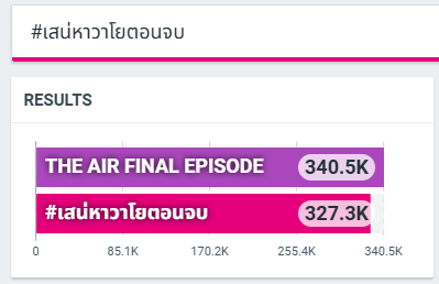 TrendForFB's tweet photo. [อัพเดตยอดเทรนด์]

#เสน่หาวาโยตอนจบ = 327.3K Posts

THE AIR FINAL EPISODE = 340.5K Posts

#4Elements #บ้านวาทินวณิช 
#Ch7HD #iQIYI 
#NorthStarEntertainment 
#ฟรีนเบค‌ #FreenBecky
#srchafreen #beckysangels https://t.co/HtgqpHRDzm