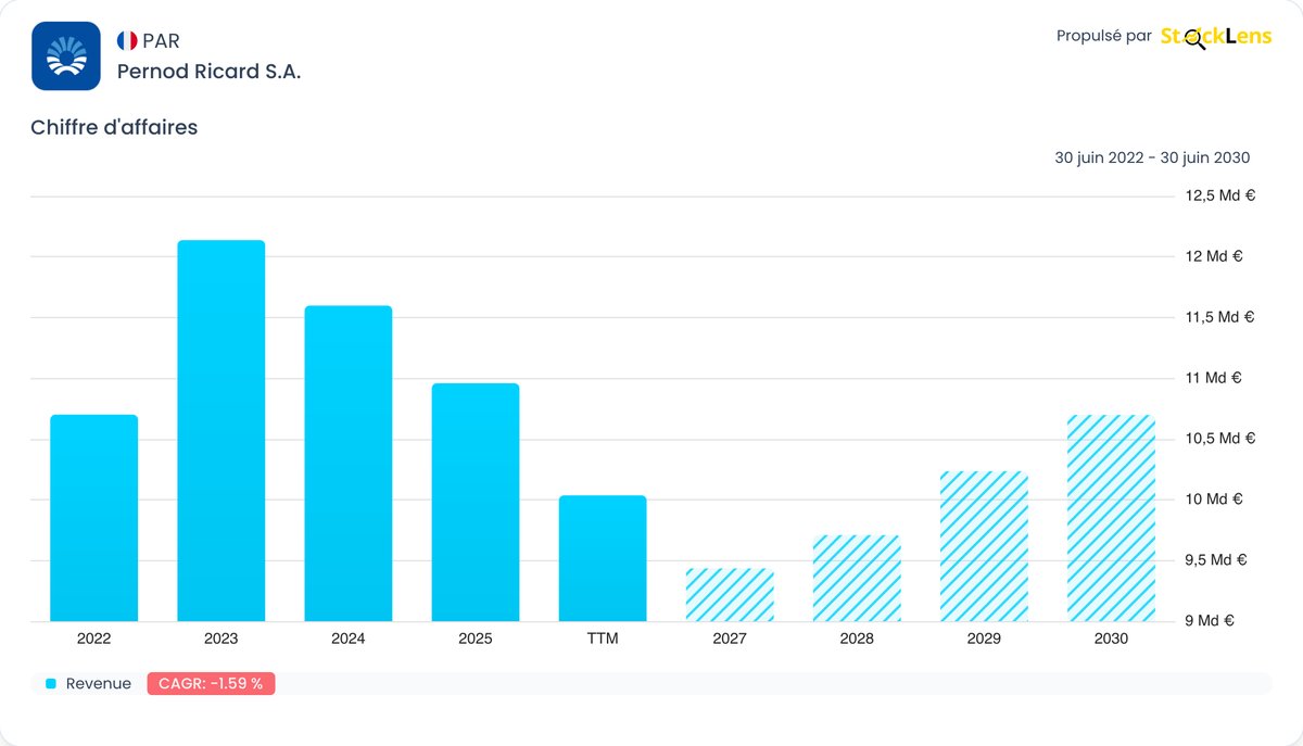 StockLens_'s tweet photo. $RI | Les spiritueux sous pression
📈 Amélioration séquentielle des ventes, mais la demande reste fragile.

📊 Les États-Unis et la Chine pèsent sur le secteur. 🌍 Les tensions commerciales restent un risque.

👉 Rebond en vue ? https://t.co/yBB9vSVTvH