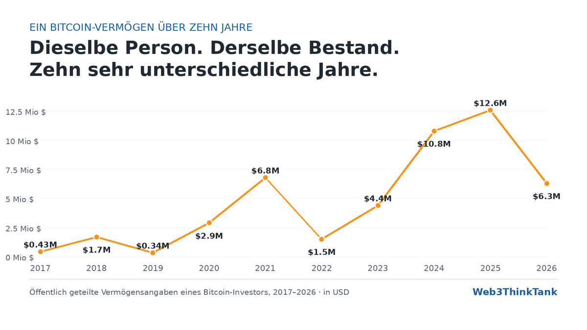 Web3thinkT5535's tweet photo. Ein bekannter Bitcoin-Aussteiger hat kürzlich seine Vermögensentwicklung über zehn Jahre veröffentlicht.
 
Ohne Namen, weil es hier nicht um die Person geht, sondern um die Zahlen:

430.000 → 1,7 Mio. → 340.000 → 2,9 Mio. → 6,8 Mio. → 1,5 Mio. → 4,4 Mio. → 10,8 Mio. → 12,6 Mio. → 6,3 Mio.

Zehn Jahre. Alles in Dollar, alles derselbe Mensch, alles derselbe Bitcoin-Bestand.

Wer nur die letzte Zahl sieht, denkt: netter Vermögensaufbau. Wer die ganze Reihe sieht, merkt: das ist eine Achterbahn, bei der die Talfahrten mehrere Millionen betragen.

Die grösste Hürde bei Bitcoin ist nicht die Wallet, nicht die Seed-Phrase, nicht die Technik. Es ist neun Jahre lang ruhig zu bleiben, während der eigene Kontostand zwischen sechsstellig und zweistellig Millionen pendelt – und trotzdem nicht zu verkaufen, wenn es am meisten wehtut.

Deshalb rate ich niemandem zu dem, was er getan hat.

Ich rate zu DCA, kleinen Beträgen, langem Atem. Nicht weil das aufregender wäre. Sondern weil die wenigsten Nerven für die Version mit sieben Nullen haben – und die mit zwei Nullen genauso funktioniert.
🟠