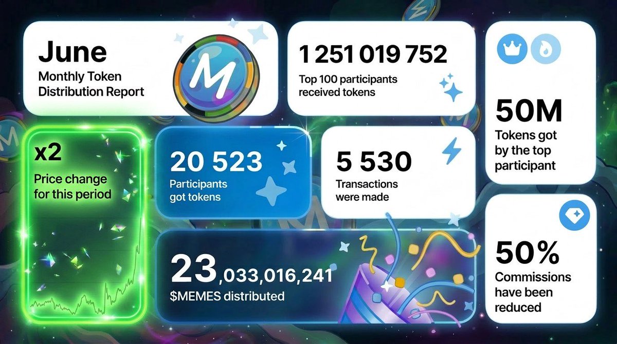 memeland_tg's tweet photo. 📊 Monthly Token Distribution Report: June

We’re keeping the promise we made in the description of our first and most important DAO vote. We’re sharing key data on the token distribution that the team and community have achieved this month.

🔥 Important Announcement:
Tomorrow, we’ll be distributing bonuses for the second month’s withdrawals!

👀 Stay tuned!