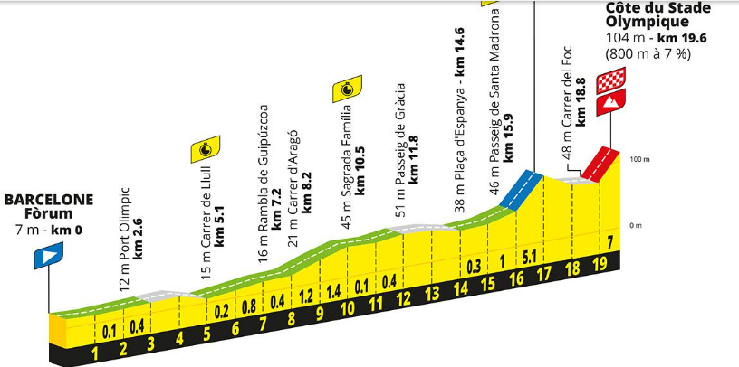 teledeporte's tweet photo. La #GrandDepart del @LeTour 2026 está lista: Barcelona acoge la CRE que da comienzo a la 'grande boucle' este año.
Consulta el perfil, recorrido y claves de la etapa 1: contrarreloj por equipos en Barcelona https://t.co/wMraBnhfKV
📺 Etapa 1 del Tour de Francia en directo, 17:05 en TDP y @rtveplay
#TDF2026 #TourRTVE4J #ciclismo #TourdeFrancia