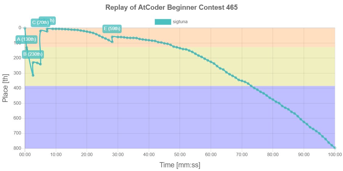 yuuxnd's tweet photo. sigtuna's replay of AtCoder Beginner Contest 465

最大瞬間風速は 6位 (07:10, abc465_d AC) だよ！
https://t.co/VbiY4pIX49
#AtCoder_Replay https://t.co/CkJHKExFp9
