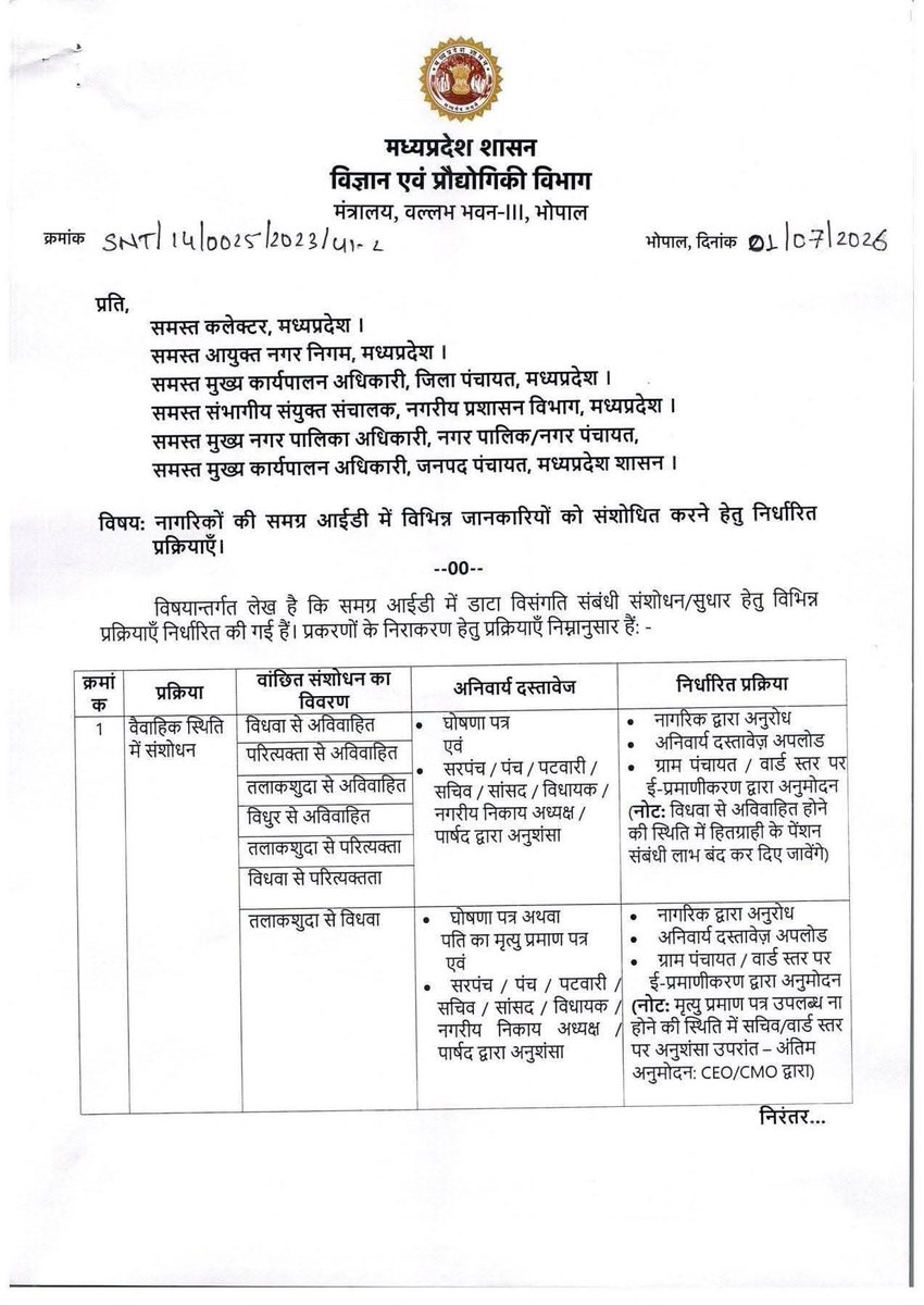 Virendrasing97's tweet photo. Sssid नागरिकों की समग्र आईडी में वैवाहिक स्थिति में संशोधन हेतु निर्धारित प्रक्रिया
#SamagraID #MadhyaPradesh #GovtOrder #DataCorrection #MPGovernance https://t.co/dBsOLhNsLN