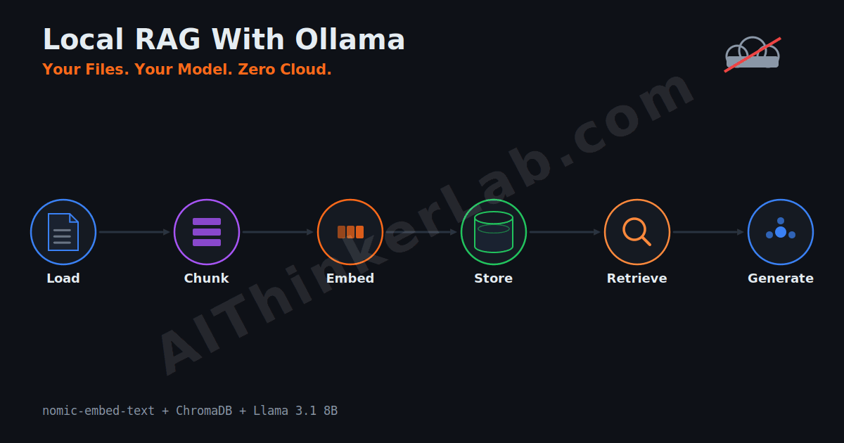 AIThinkerLab's tweet photo. Local RAG with Ollama = your LLM answers questions about YOUR files, fully offline, no API keys.
The whole stack: nomic-embed-text + ChromaDB + Llama 3.1 8B. Runs on 16GB.
Full build + the one retrieval fix that beats a bigger model: https://t.co/f7KnFpvVSe
#LocalLLM #RAG #Ollama https://t.co/HHl0lNEWNy
