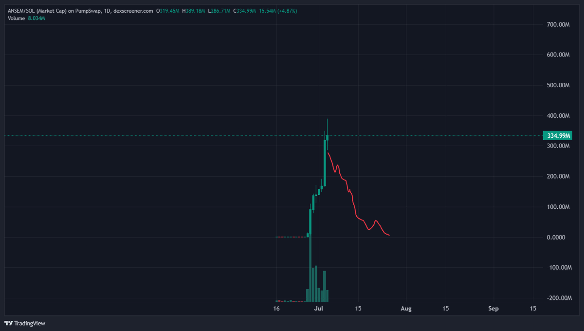 tardioree's tweet photo. $ANSEM Ansem’s actions are quietly damaging the crypto market while the crowd cheers it as bullish. With a well-known history of pumping, shilling, and dumping coins that later crash to near zero, his growing idolization is concerning. Remember: sometimes 'trader' is just 'traitor' in disguise.
