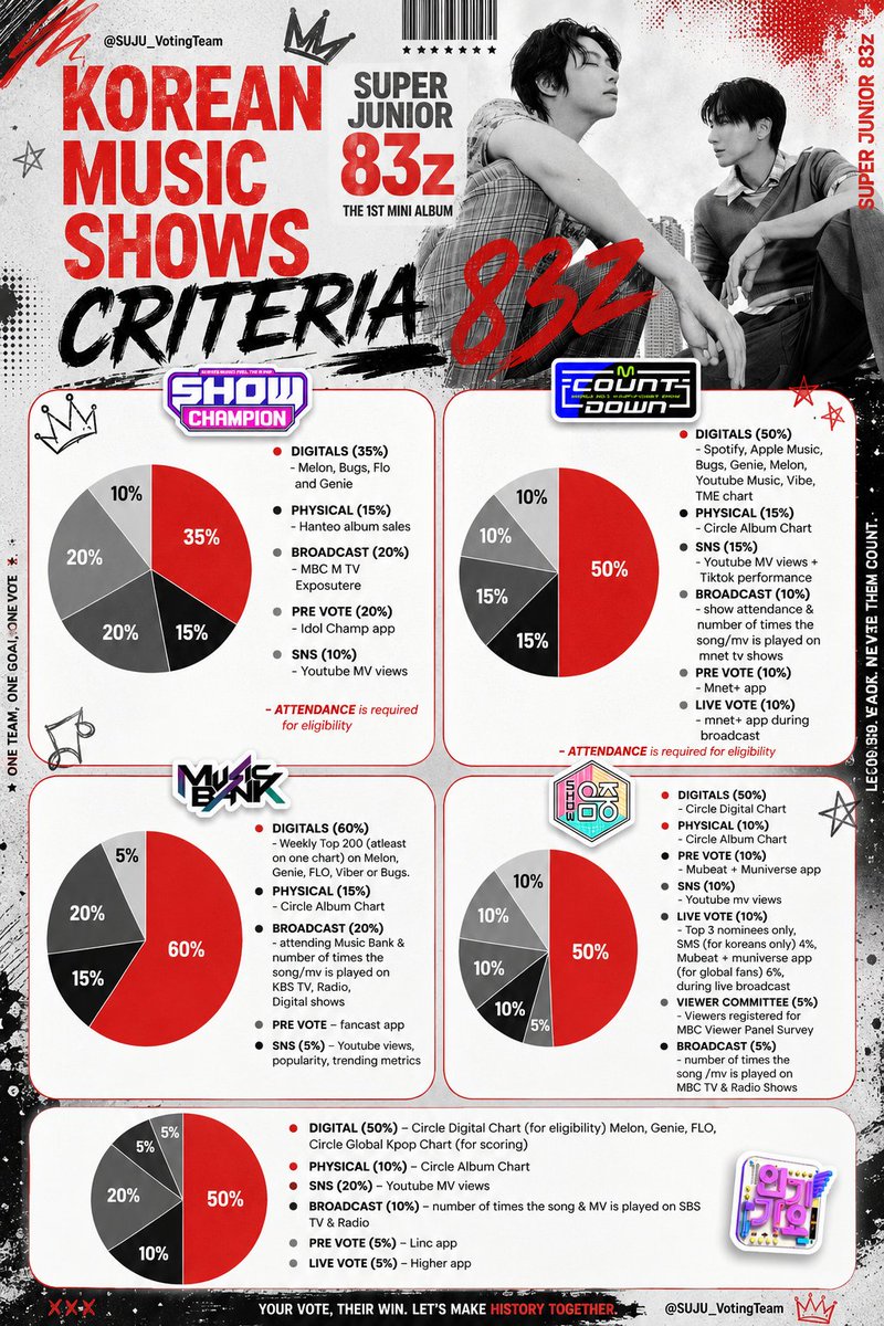 SUJU_VotingTeam's tweet photo. 𝐒𝐔𝐏𝐄𝐑 𝐉𝐔𝐍𝐈𝐎𝐑-𝟖𝟑𝐳 𝐂𝐎𝐌𝐄𝐁𝐀𝐂𝐊 𝐆𝐔𝐈𝐃𝐄 & 𝐏𝐑𝐄𝐏𝐀𝐑𝐀𝐓𝐈𝐎𝐍

Let's Get Ready for SUPER JUNIOR-83z!

The countdown has begun! Let's give SUPER JUNIOR-83z the warmest welcome they deserve for their debut with "Promise."

Every vote, every stream, and every show of support makes a difference. Together, we can help make this debut unforgettable!

Be sure to check all the voting and streaming guides, then let's start moving together!

SUPER JUNIOR-83z The 1st Mini Album 
【너를 위한 약속 (Promise)】
➫ 2026.07.13 6PM (KST)

#SUPERJUNIOR83z #SUPERJUNIOR @SJofficial