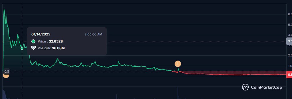 mekx61's tweet photo. $XION tagı tamamem değişip verona olacak. fena olmayan zamanlarda 3 doları görmüştü, aslında @verona_dev ekibi çalışıyor @earnos_io gibi ama community adına hala pek bir şey görmedik

promethean saga hakkında henüz bilgi yok onca zamanın ve stake'in boşa atılmayacağını umuyorum. https://t.co/h17V7fvu4M