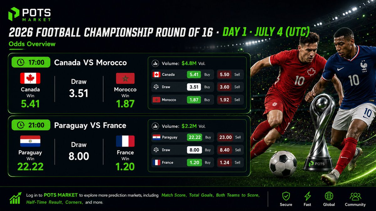 pots_market's tweet photo. Round of 16 starts now.

The field is getting smaller, and every market hits harder on POTS MARKET ⚽️

🇨🇦 Canada vs 🇲🇦 Morocco
July 4 · 17:00 UTC
🔗 https://t.co/FCYYk7yFK3

🇵🇾 Paraguay vs 🇫🇷 France
July 4 · 21:00 UTC
🔗 https://t.co/pgmjVwZLcY

No more easy paths.
No more waiting.
Make your call before kickoff 👆

#WorldCup2026 #Football #Soccer #PotsMarket #PredictionMarket #RoundOf16 #SportsTrading