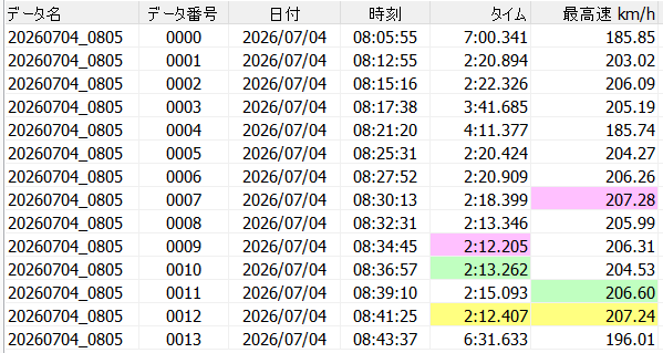 maaa_vmgd's tweet photo. 開き直って朝一NS4-A枠から走り、フルウェットからセミウェットへ。路面μに合わせてタイムも。まぁまぁ、限界使って走れてる、、、かしらね。 https://t.co/qtQARxJsF0