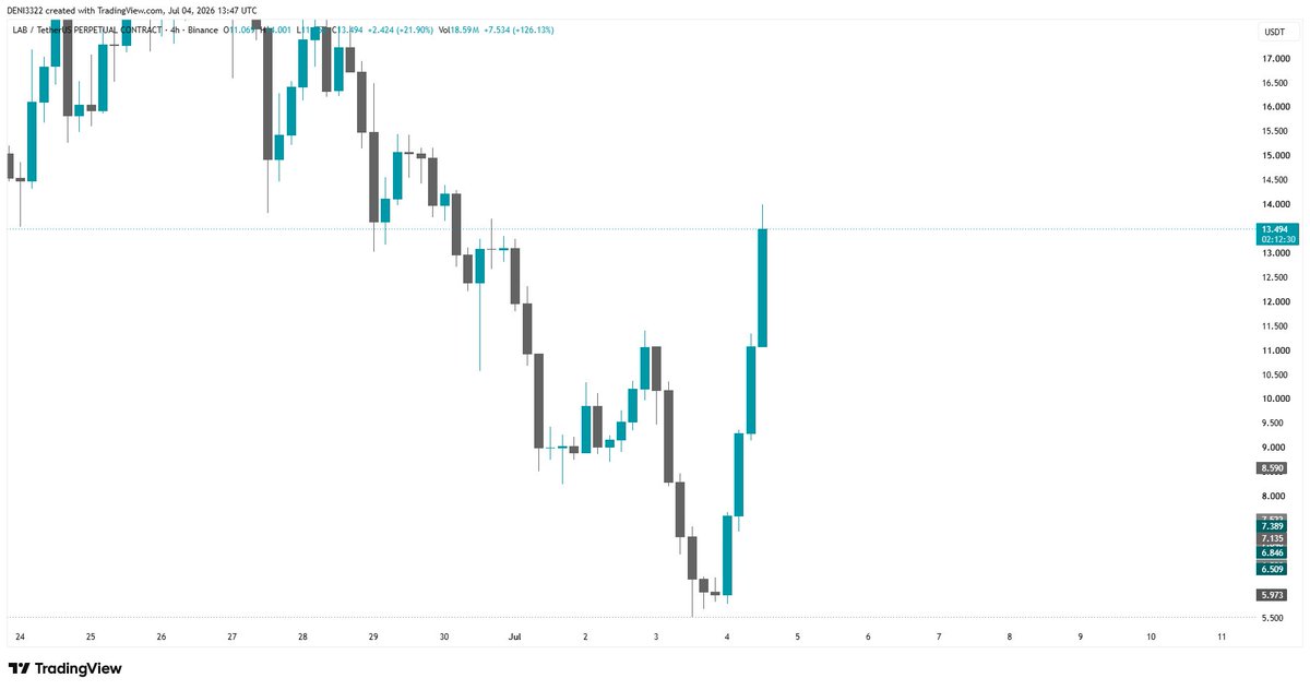 deniweb3's tweet photo. $LAB is a perfect case study of crypto psychology:

Price dumps -> Everyone panics and calls it "dead."
Sentiment hits rock bottom.
Today -> It pumps 100%+.
The best buying opportunities always look the scariest. https://t.co/ZBp91Z1sRM