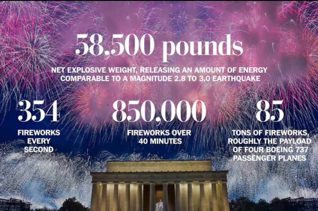 ES_HAN_6e's tweet photo. BREAKING: Washington DC is trying to break a Guinness World Record tonight for the 250th 4th of July. A pyrotechnics company is officially launching over 850,000 fireworks into the sky.The whole capital is about to light up like crazy. Despite the brutal daytime heat, the night show is going to be historic.Are you guys watching this live or tuning in on TV? Drop a comment below👇 🎆🇺🇸